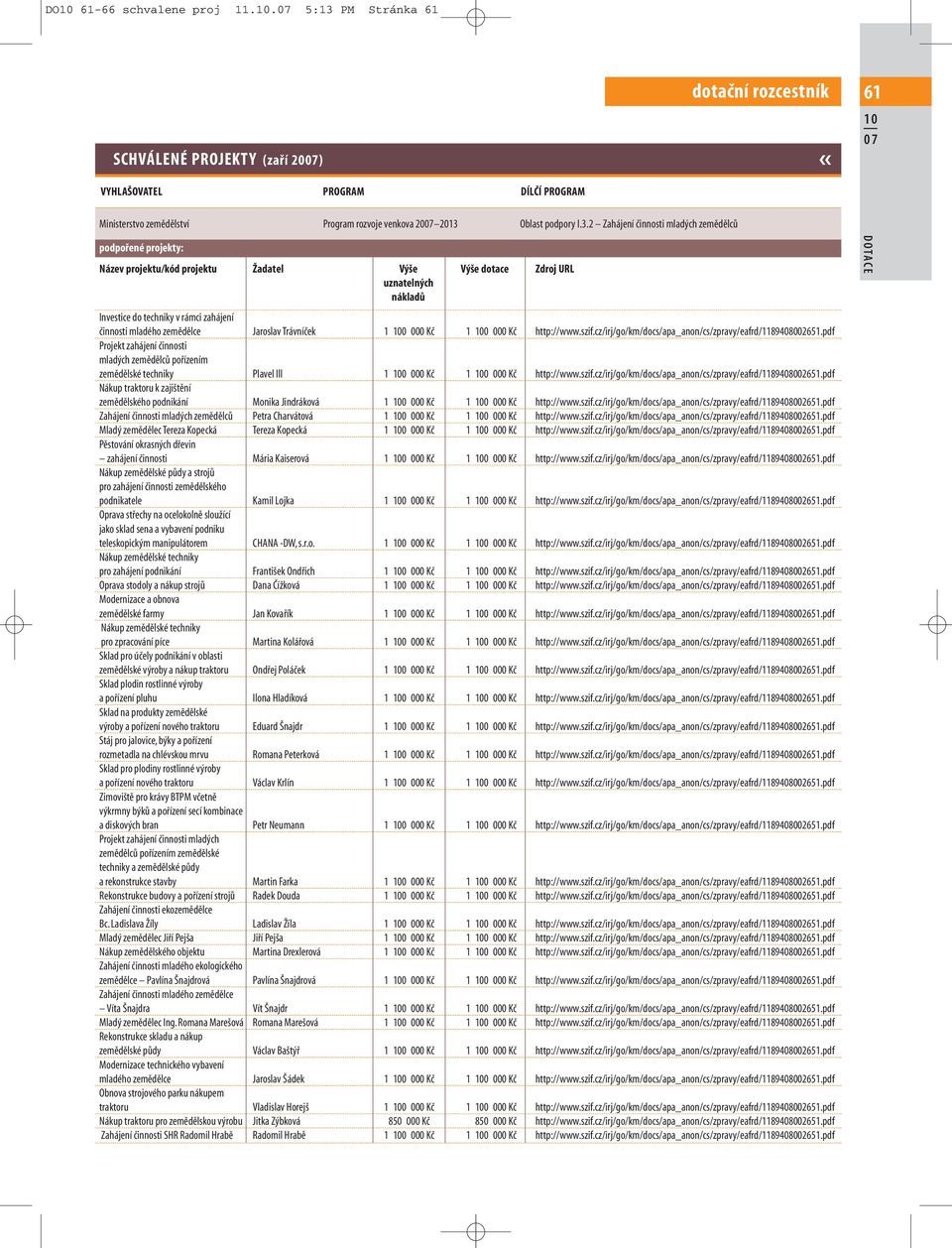 szif.cz/irj/go/km/docs/apa_anon/cs/zpravy/eafrd/1189408002651.pdf Zahájení činnosti mladých zemědělců Petra Charvátová 1 0 000 Kč 1 0 000 Kč http://www.szif.cz/irj/go/km/docs/apa_anon/cs/zpravy/eafrd/1189408002651.pdf Mladý zemědělectereza Kopecká Tereza Kopecká 1 0 000 Kč 1 0 000 Kč http://www.