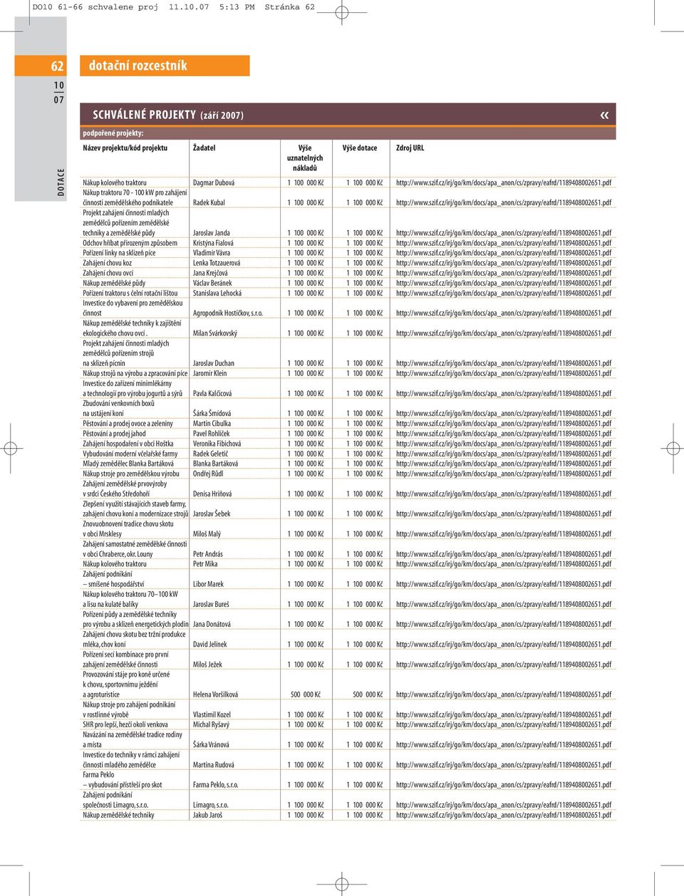 cz/irj/go/km/docs/apa_anon/cs/zpravy/eafrd/1189408002651.pdf zemědělců pořízením zemědělské techniky a zemědělské půdy Jaroslav Janda 1 0 000 Kč 1 0 000 Kč http://www.szif.