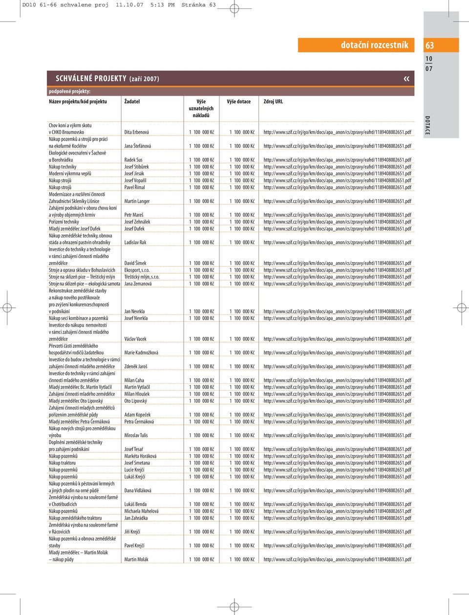 cz/irj/go/km/docs/apa_anon/cs/zpravy/eafrd/1189408002651.pdf Ekologické ovocnaření v Šachově u Borohrádku Radek Sus 1 0 000 Kč 1 0 000 Kč http://www.szif.