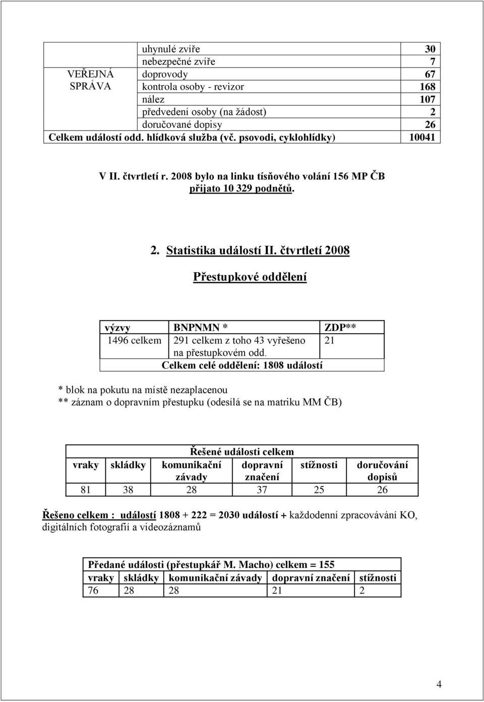 čtvrtletí 28 Přestupkové oddělení výzvy BNPNMN * ZDP** 1496 celkem 291 celkem z toho 43 vyřešeno 21 na přestupkovém odd.