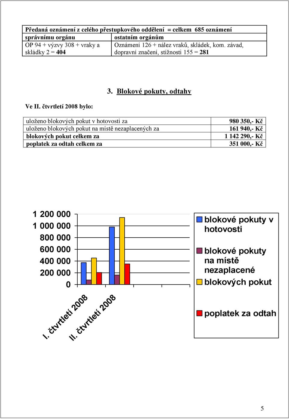 Blokové pokuty, odtahy uloţeno blokových pokut v hotovosti za uloţeno blokových pokut na místě nezaplacených za blokových pokut celkem za poplatek za