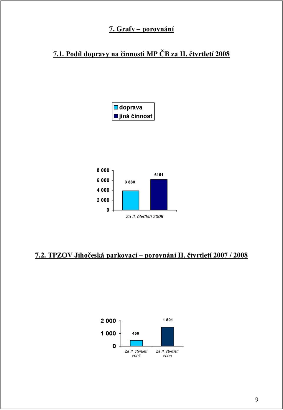 čtvrtletí 28 7.2. TPZOV Jihočeská parkovací porovnání II.