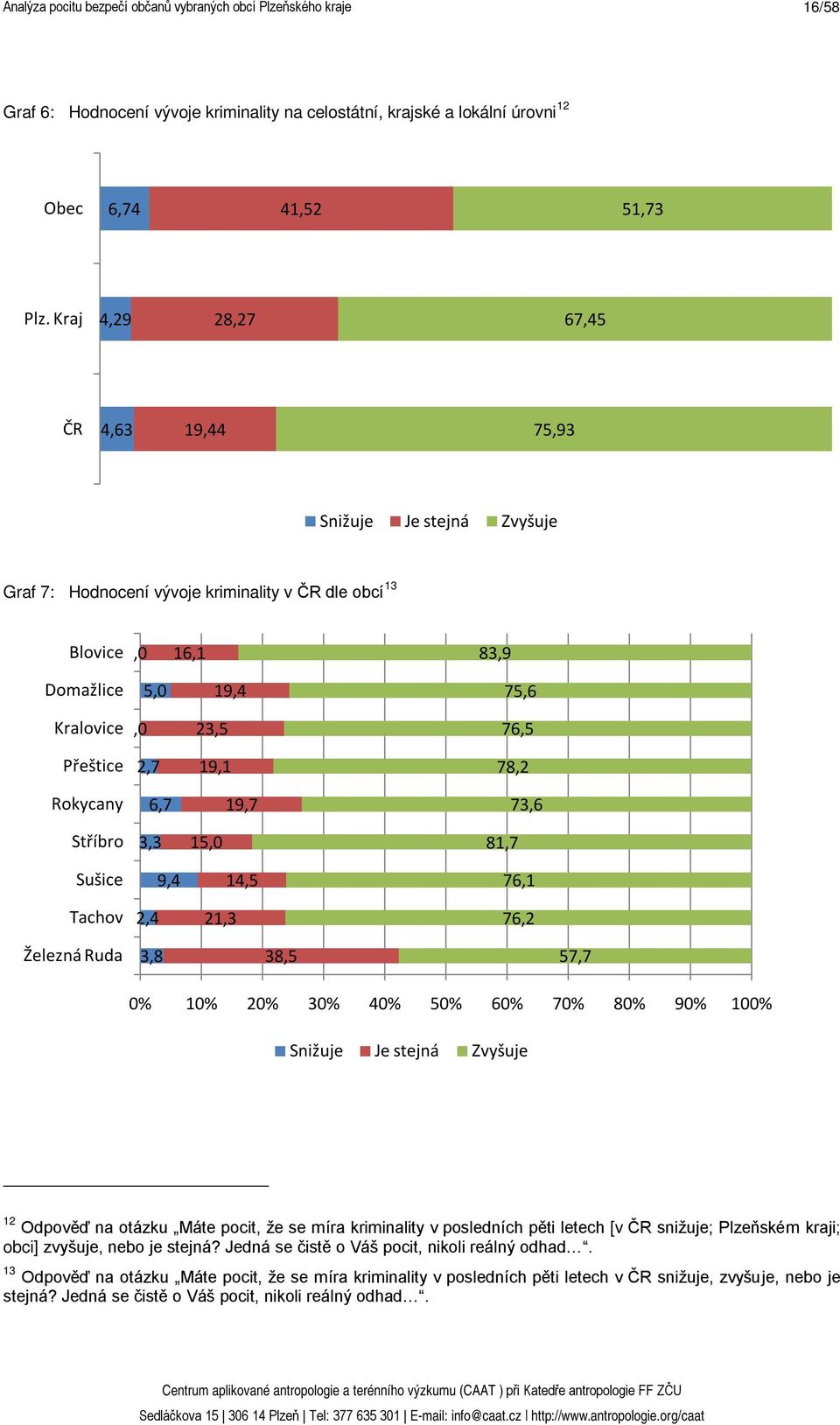 2,7 19,1 78,2 Rokycany 6,7 19,7 73,6 Stříbro 3,3 15,0 81,7 Sušice 9,4 14,5 76,1 Tachov 2,4 21,3 76,2 Železná Ruda 3,8 38,5 57,7 0% 10% 20% 30% 40% 50% 60% 70% 80% 90% 100% Snižuje Je stejná Zvyšuje