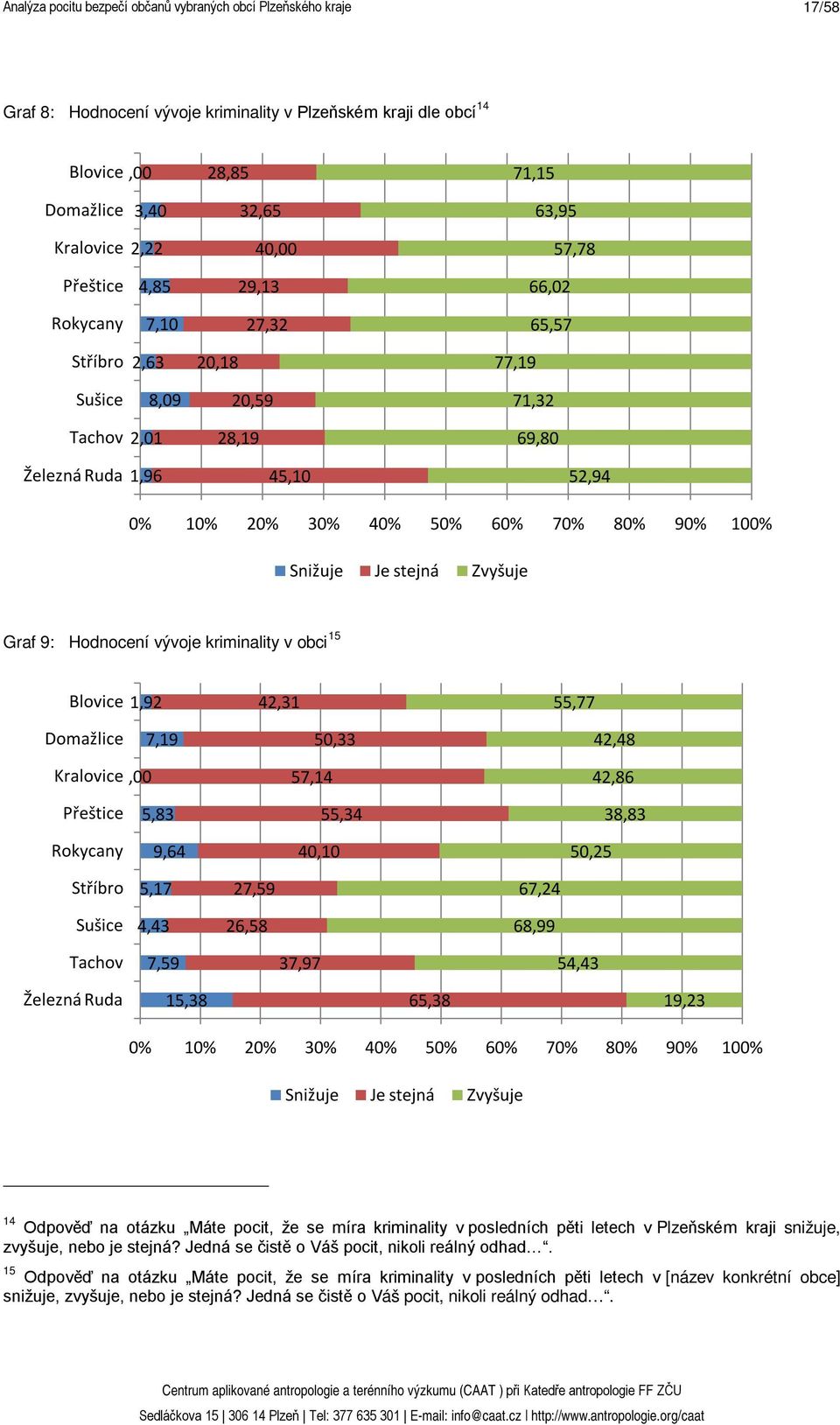 vývoje kriminality v obci 15 Blovice 1,92 42,31 55,77 Domažlice 7,19 50,33 42,48 Kralovice,00 57,14 42,86 Přeštice 5,83 55,34 38,83 Rokycany 9,64 40,10 50,25 Stříbro 5,17 27,59 67,24 Sušice 4,43