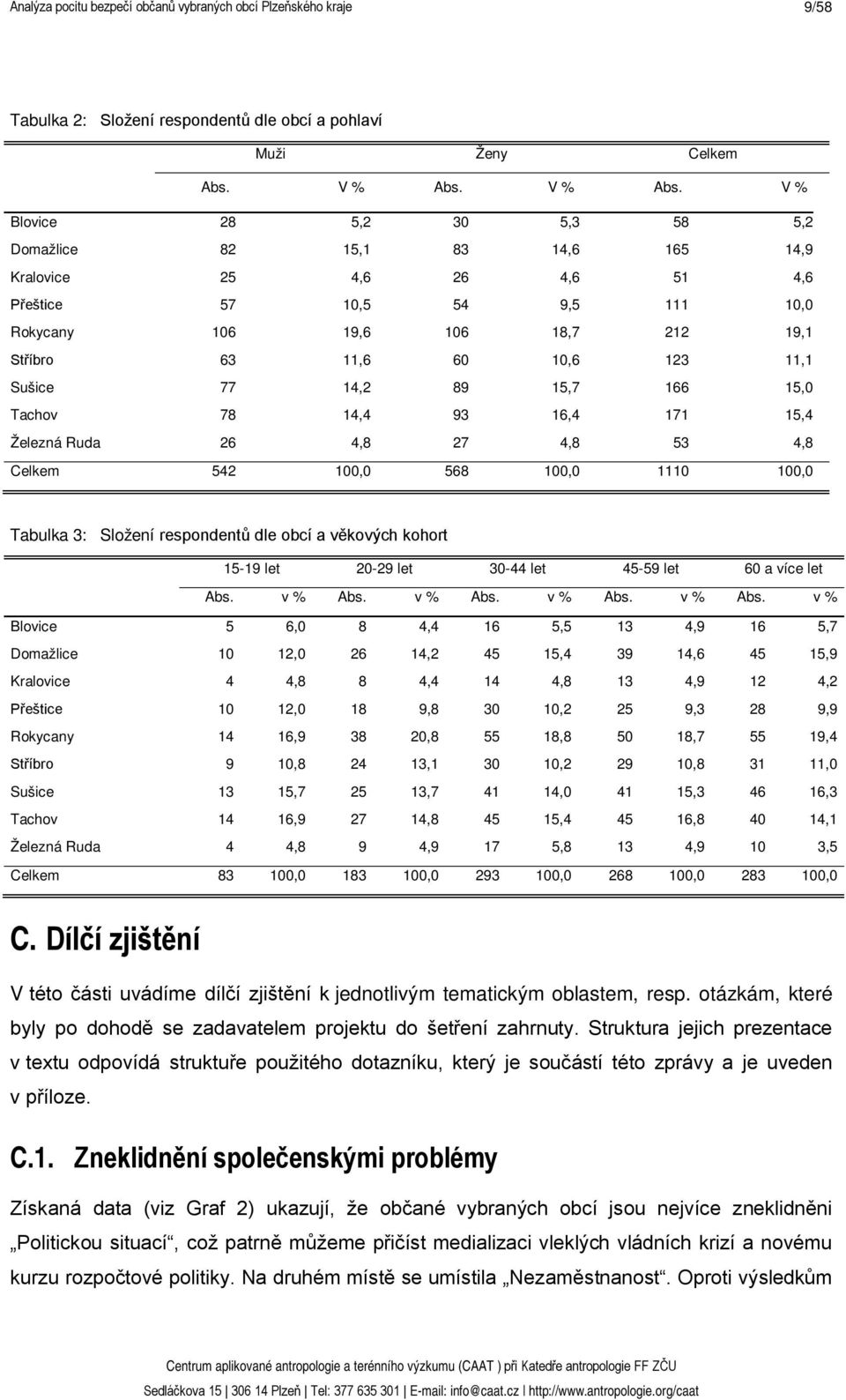 V % Blovice 28 5,2 30 5,3 58 5,2 Domažlice 82 15,1 83 14,6 165 14,9 Kralovice 25 4,6 26 4,6 51 4,6 Přeštice 57 10,5 54 9,5 111 10,0 Rokycany 106 19,6 106 18,7 212 19,1 Stříbro 63 11,6 60 10,6 123