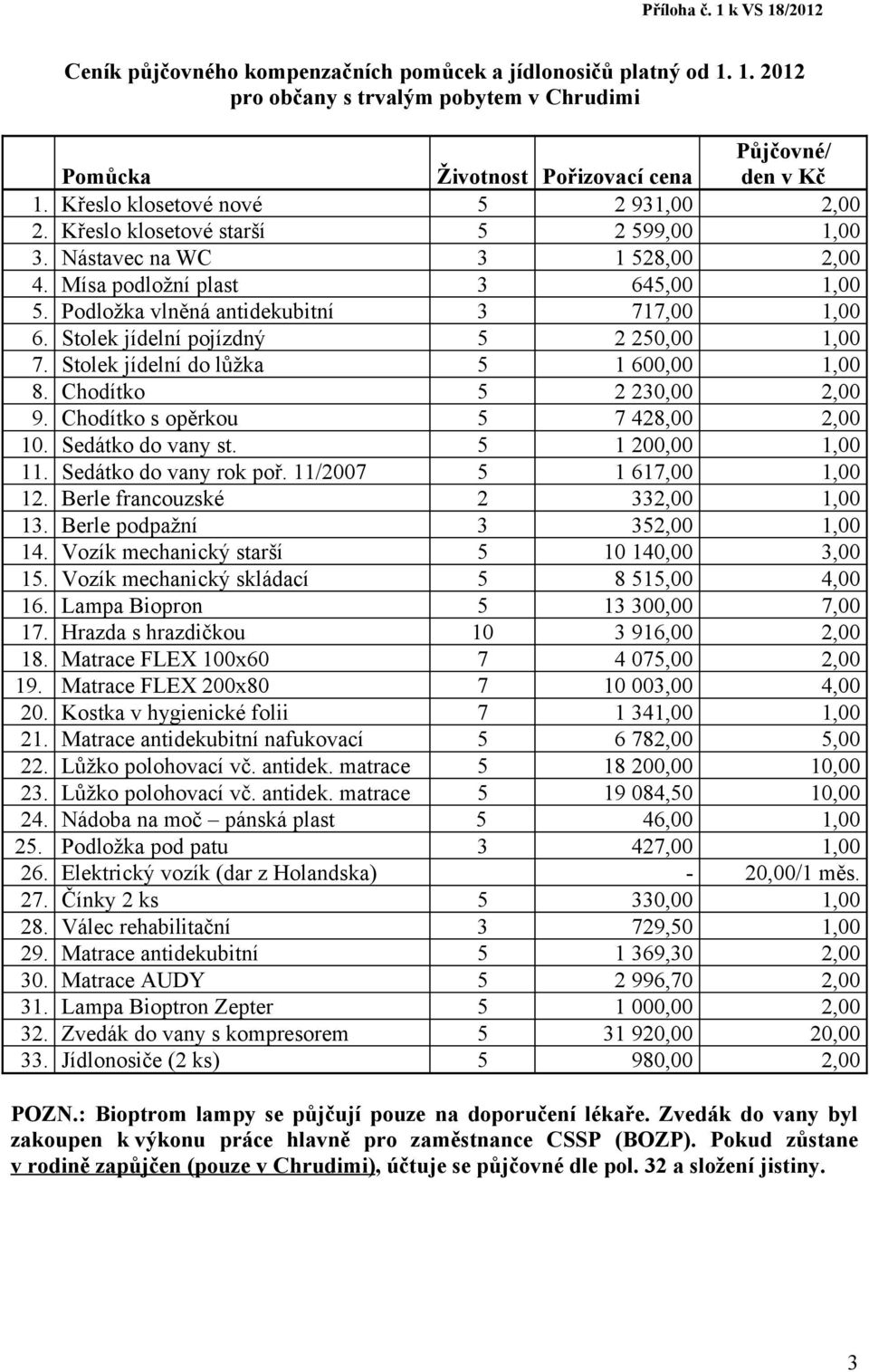 Podložka vlněná antidekubitní 3 717,00 1,00 6. Stolek jídelní pojízdný 5 2 250,00 1,00 7. Stolek jídelní do lůžka 5 1 600,00 1,00 8. Chodítko 5 2 230,00 2,00 9. Chodítko s opěrkou 5 7 428,00 2,00 10.