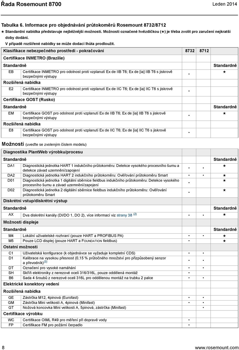Klasifikace nebezpečného prostředí - pokračování 8732 8712 Certifikace INMETRO (Brazílie) EB Certifikace INMETRO pro odolnost proti vzplanutí Ex de IIB T6; Ex de [ia] IIB T6 s jiskrově bezpečnými