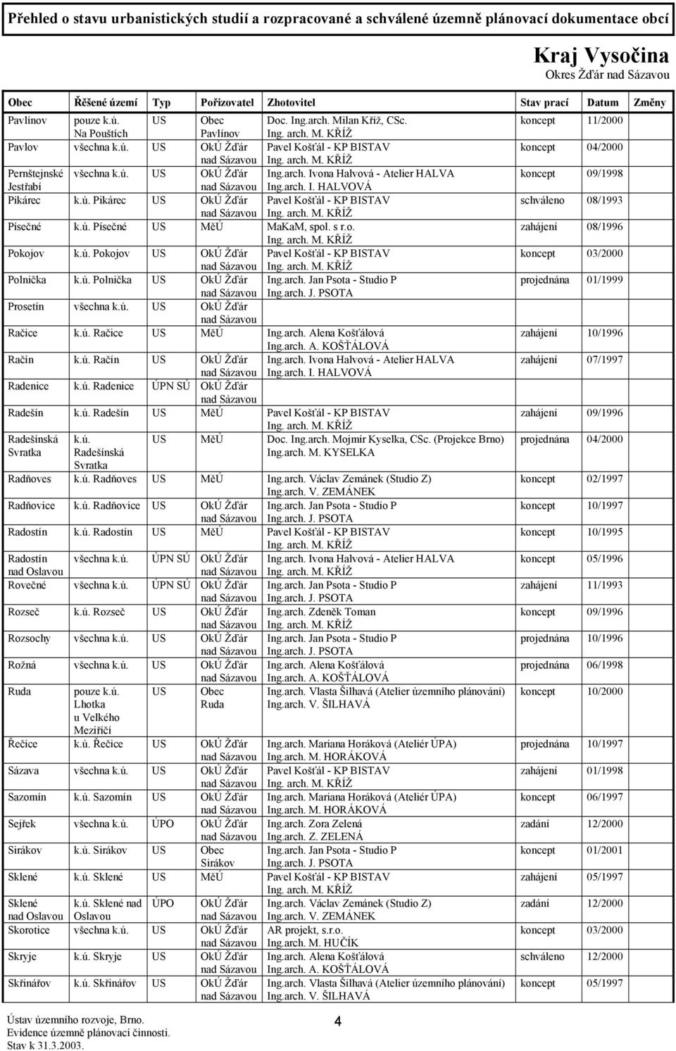 ú. Radešín MěÚ Pavel Košťál - KP BISTAV Radešínská k.ú. MěÚ Doc. Ing.arch. Mojmír Kyselka, CSc. (Projekce Brno) Svratka Radešínská Ing.arch. M. KYSELKA Svratka Radňoves k.ú. Radňoves MěÚ Ing.arch. Václav Zemánek (Studio Z) Radňovice k.