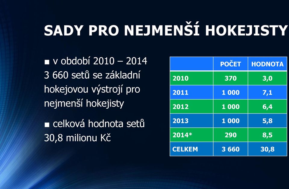 hodnota setů 30,8 milionu Kč POČET HODNOTA 2010 370 3,0 2011 1