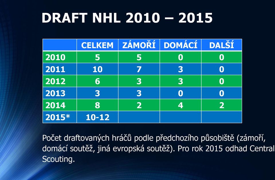 draftovaných hráčů podle předchozího působiště (zámoří, domácí