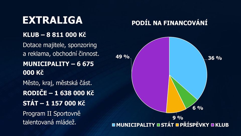 MUNICIPALITY 6 675 000 Kč Město, kraj, městská část.