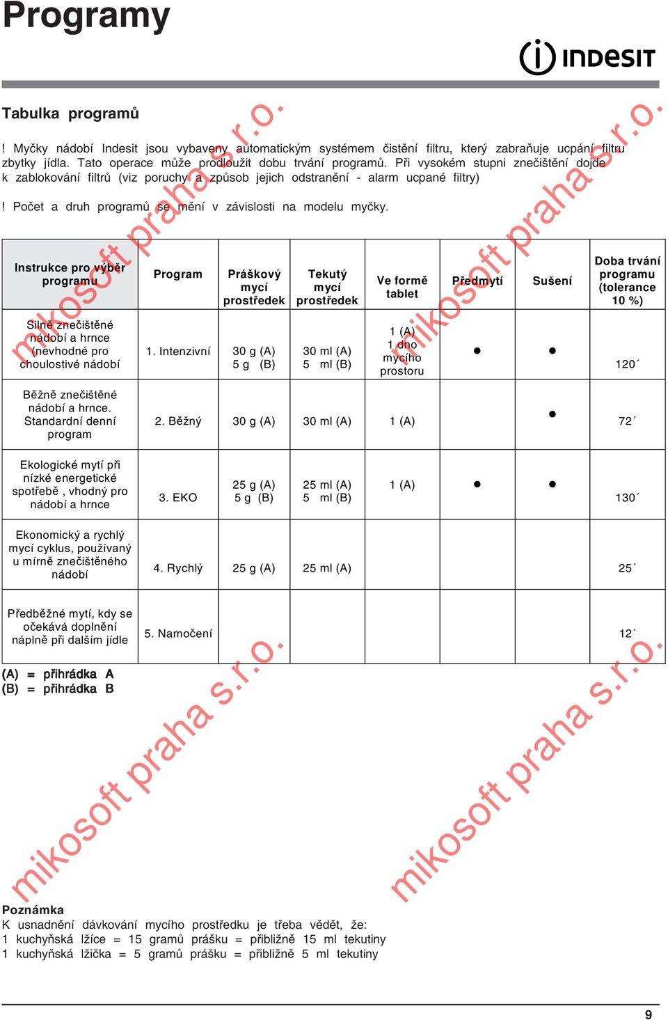 Instrukce pro výběr programu Silně znečištěné nádobí a hrnce (nevhodné pro choulostivé nádobí Program Práškový mycí prostředek 1.