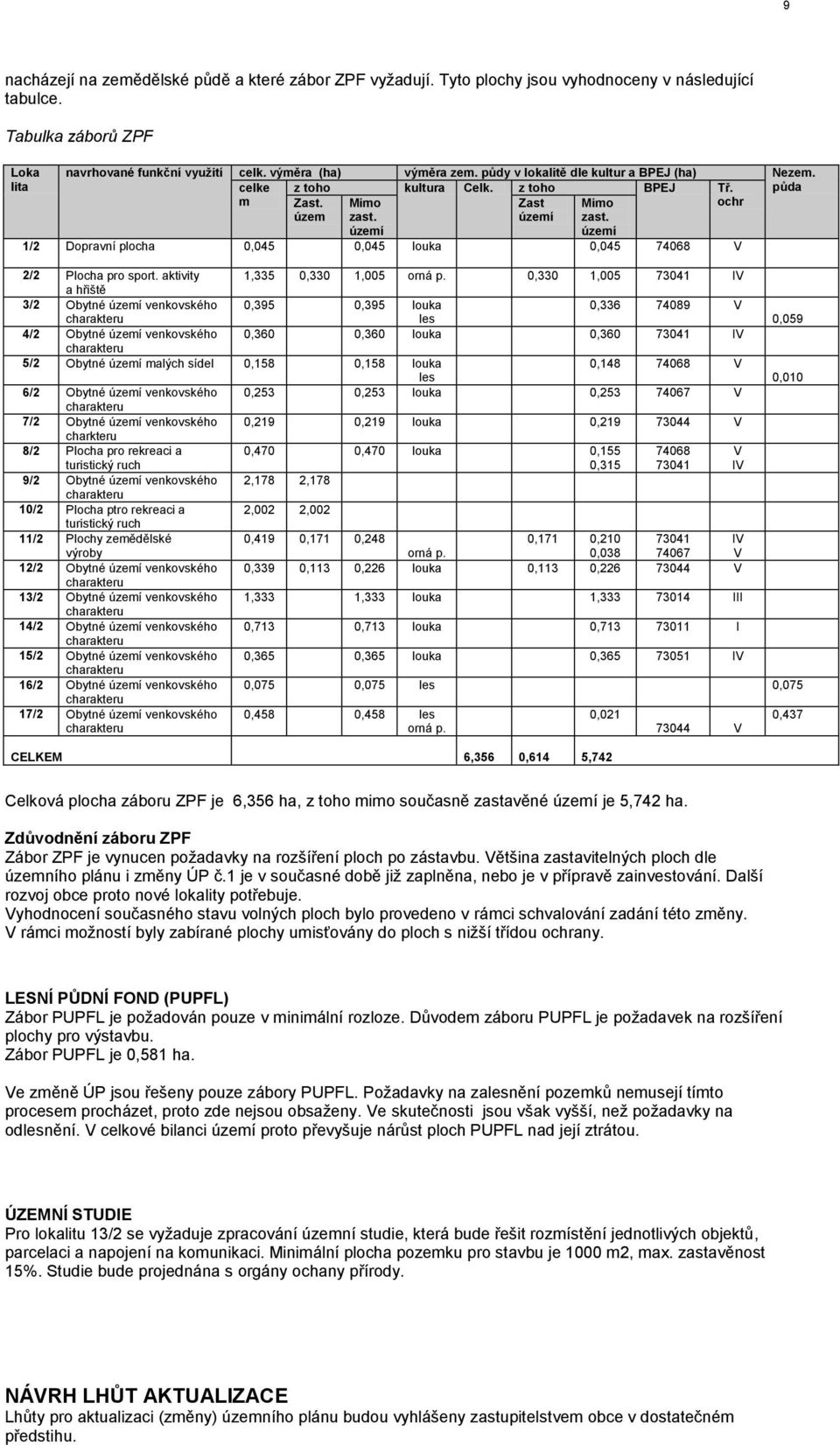 území ochr 1/2 Dopravní plocha 0,045 0,045 louka 0,045 74068 V 2/2 Plocha pro sport. aktivity 1,335 0,330 1,005 orná p.