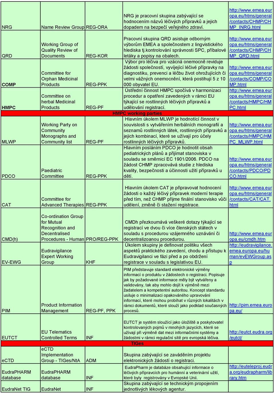 list Paediatric Committee REG-KOR Pracovní skupina QRD asistuje odborným výborům EMEA a společnostem z lingvistického hlediska tj.kontrolování správnosti SPC, příbalové letáky a popisy na obalech.