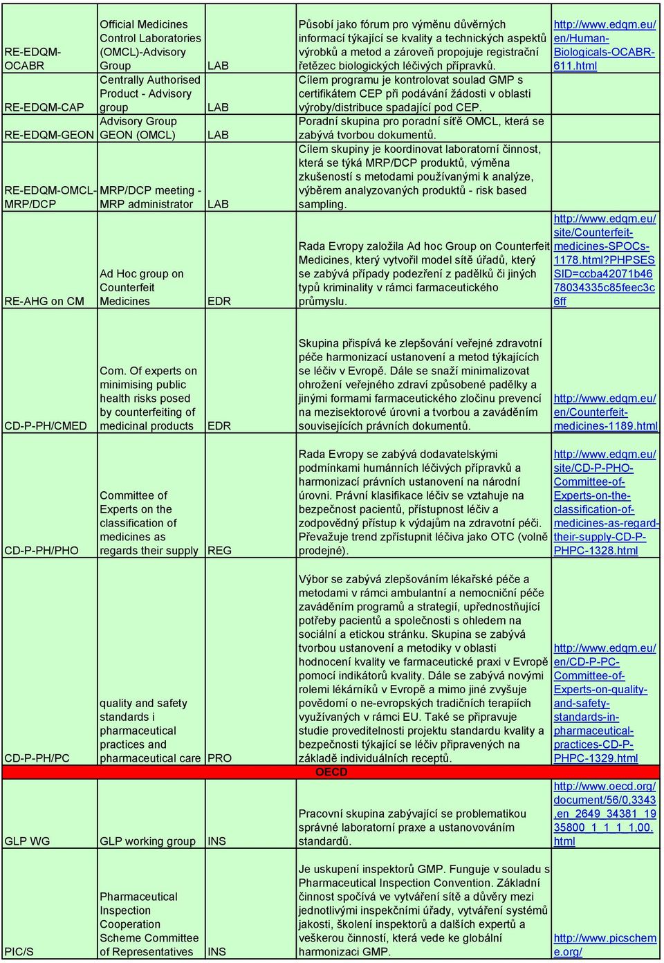 metod a zároveň propojuje registrační Biologicals-OCABRřetězec biologických léčivých přípravků. 611.