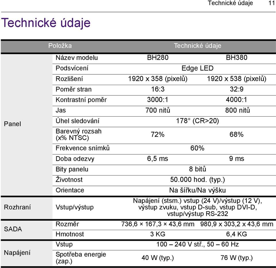 6,5 ms 9 ms Bity panelu 8 bitů Životnost 50.000 hod. (typ.) Orientace Na šířku/na výšku Napájení (stsm.