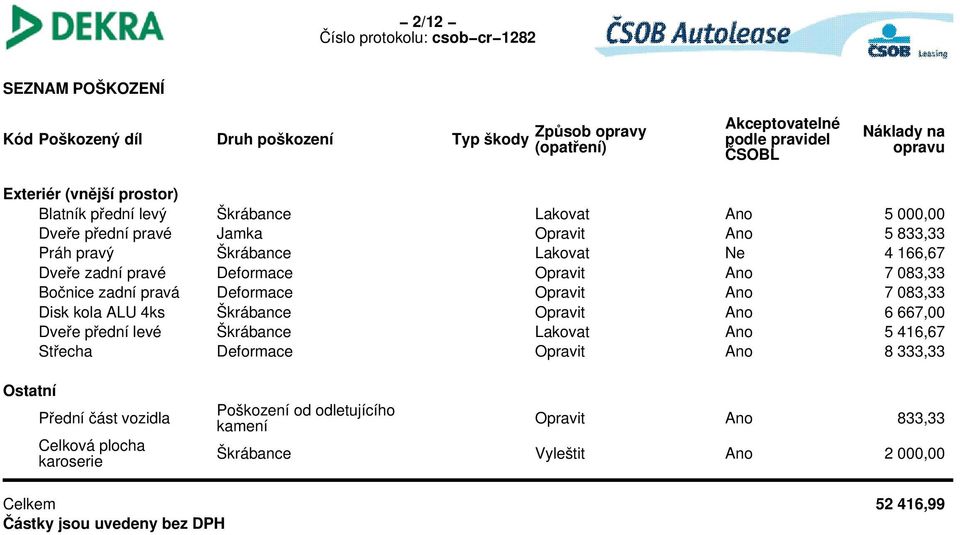 083,33 Bočnice zadní pravá Deformace Opravit 7 083,33 Disk kola ALU 4ks Škrábance Opravit 6 667,00 Dveře přední levé Škrábance Lakovat 5 416,67 Střecha Deformace Opravit 8