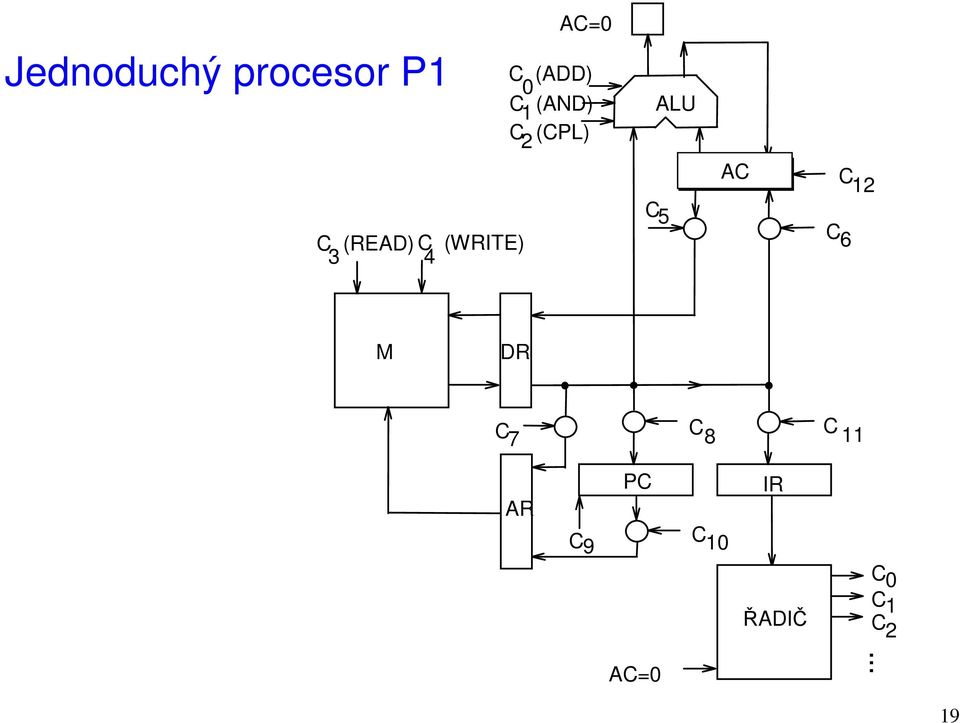 (CPL) ALU AC C 12 C 5 C 6 M DR C 7 C 8 C