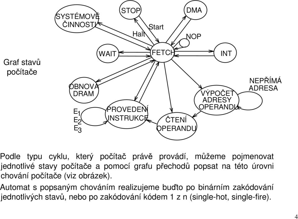 jednotlivé stavy počítače a pomocí grafu přechodů popsat na této úrovni chování počítače (viz obrázek).