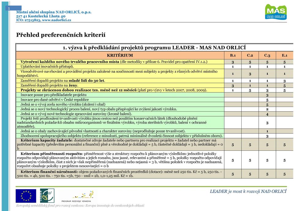 1 1 1 1 Víceodvětvové navrhování a provádění projektu založené na součinnosti mezi subjekty a projekty z různých odvětví místního hospodářství. 1 1 1 Zaměření dopadů projektu na mladé lidi do 0 let.