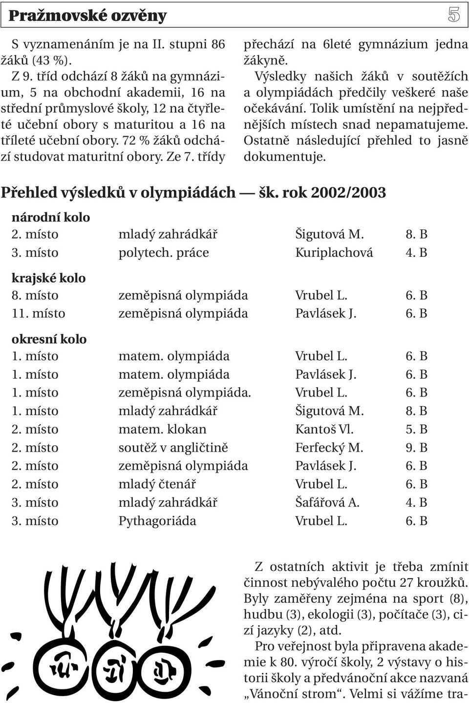 72 % žáků odchází studovat maturitní obory. Ze 7. třídy přechází na 6leté gymnázium jedna žákyně. Výsledky našich žáků v soutěžích a olympiádách předčily veškeré naše očekávání.