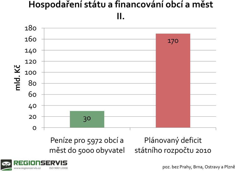 obcí a měst do 5000 obyvatel 170 Plánovaný deficit