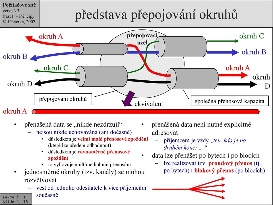 16 nejsou nikde uchovávána (ani dočasně) důsledkem je velmi malé přenosové zpoždění (které lze předem odhadnout) důsledkem je rovnoměrné přenosové zpoždění to vyhovuje multimediálním