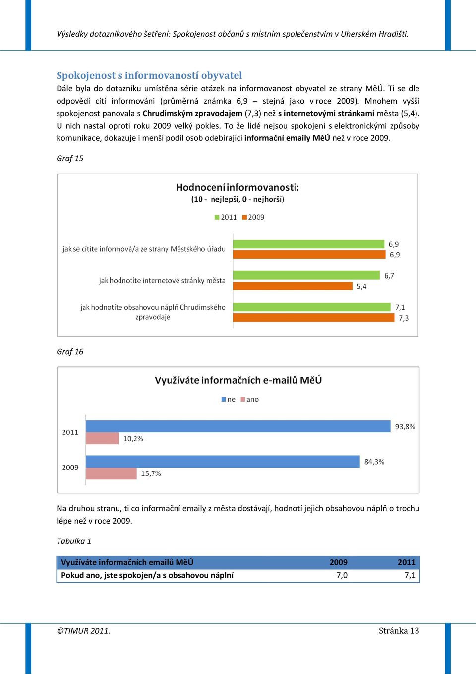 U nich nastal oproti roku 2009 velký pokles. To že lidé nejsou spokojeni s elektronickými způsoby komunikace, dokazuje i menší podíl osob odebírající informační emaily MěÚ než v roce 2009.