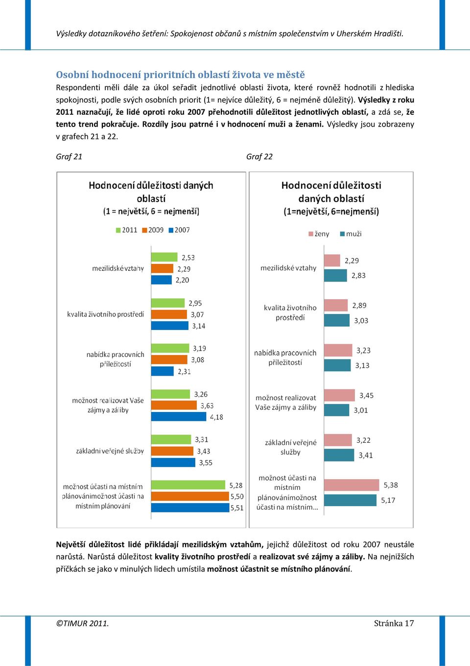 Rozdíly jsou patrné i v hodnocení muži a ženami. Výsledky jsou zobrazeny v grafech 21 a 22.