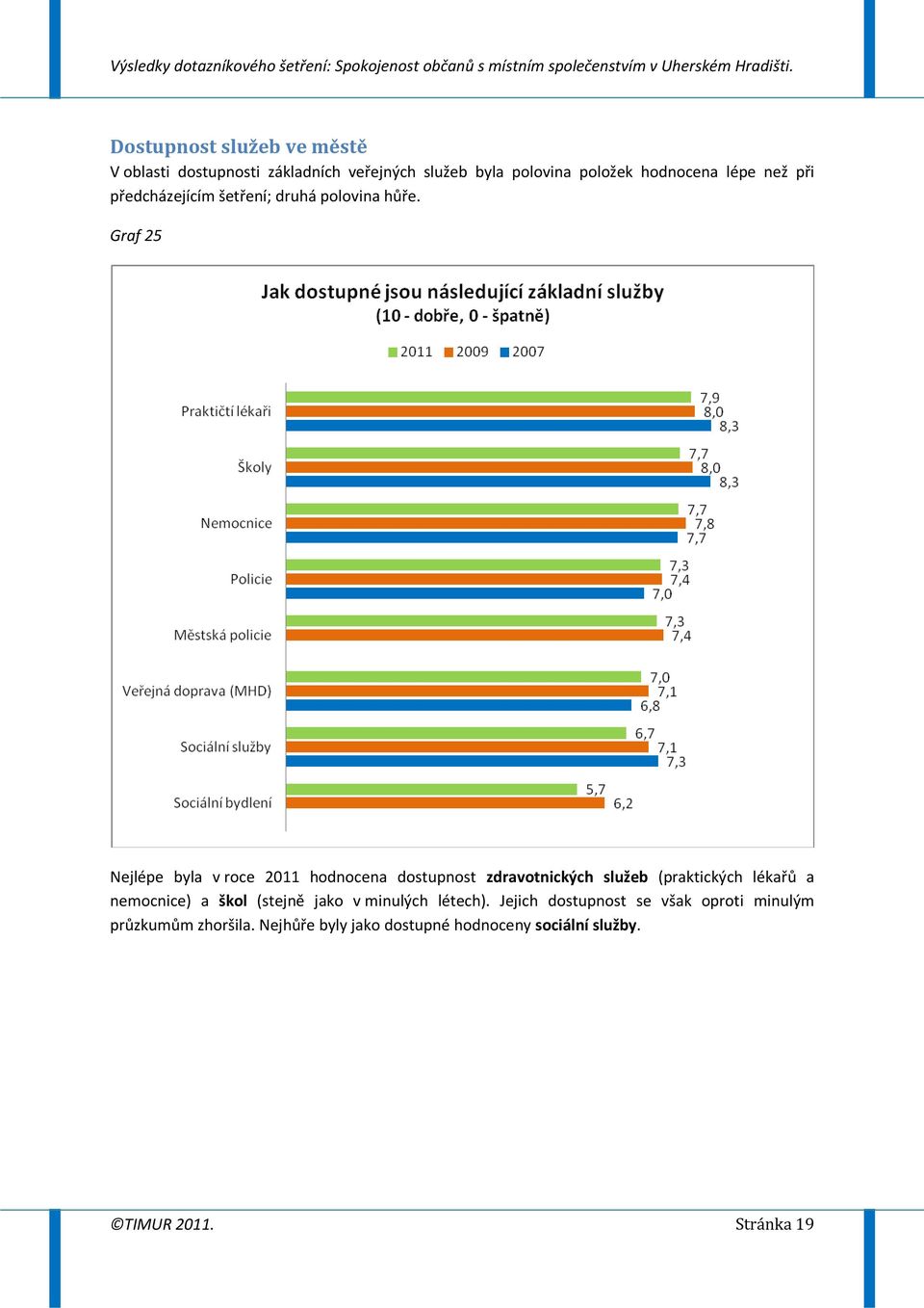 Graf 25 Nejlépe byla v roce 2011 hodnocena dostupnost zdravotnických služeb (praktických lékařů a nemocnice) a