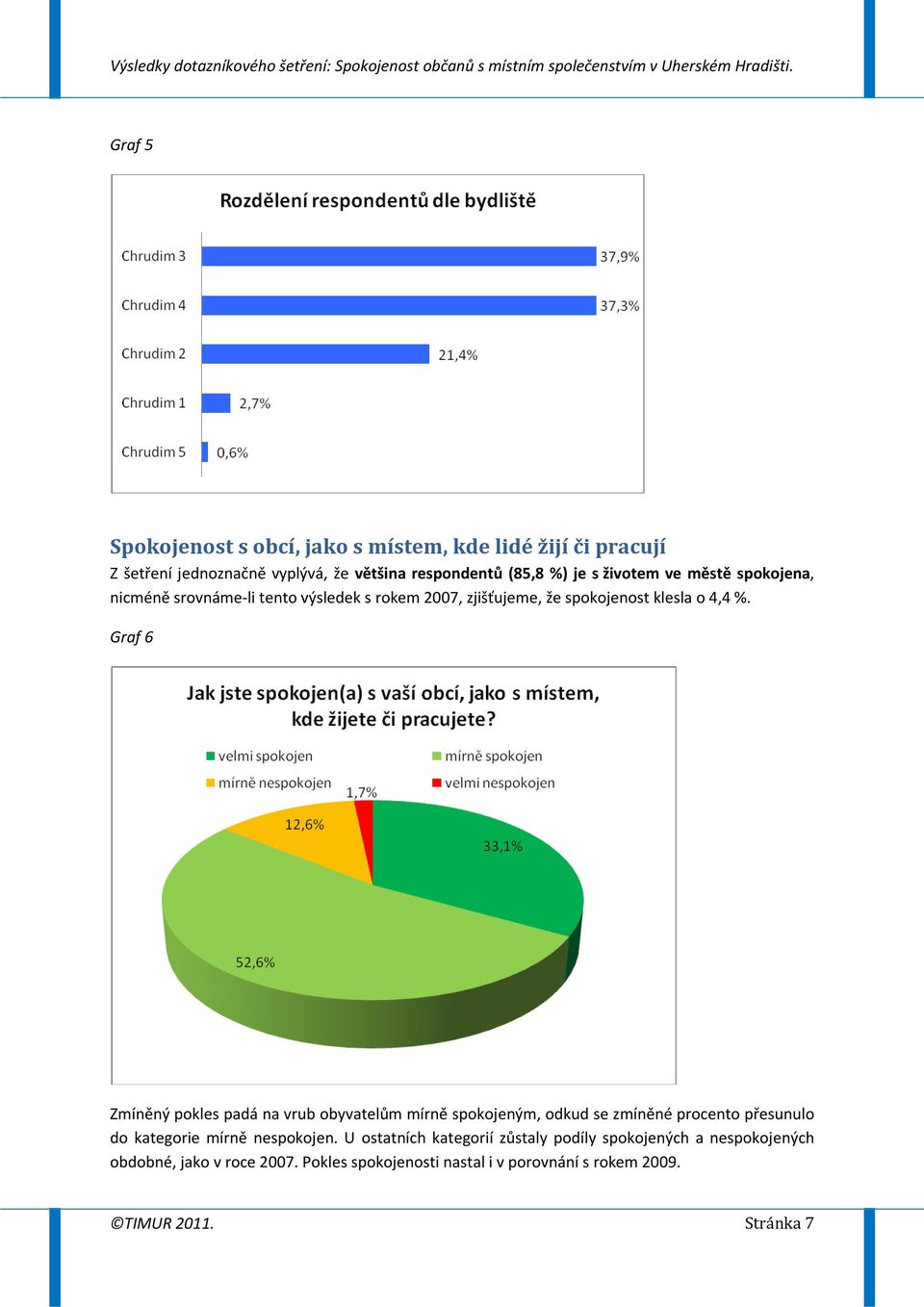 Graf 6 Zmíněný pokles padá na vrub obyvatelům mírně spokojeným, odkud se zmíněné procento přesunulo do kategorie mírně nespokojen.