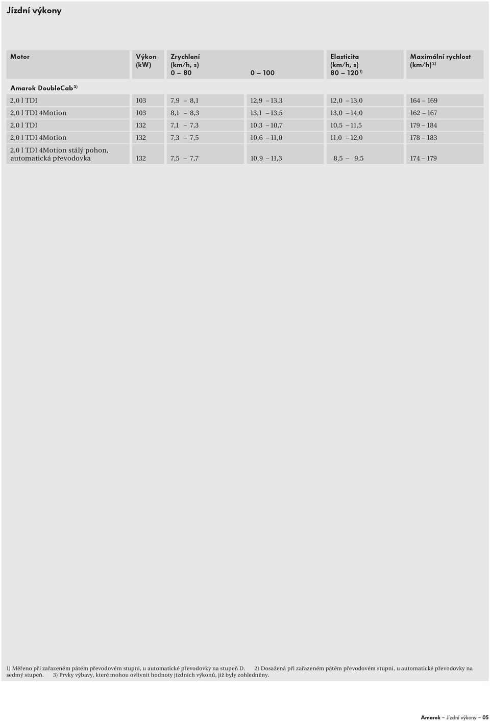 převodovka 132 7,5 7,7 10,9 11,3 8,5 9,5 174 179 1) Měřeno při zařazeném pátém převodovém stupni, u automatické převodovky na stupeň D.