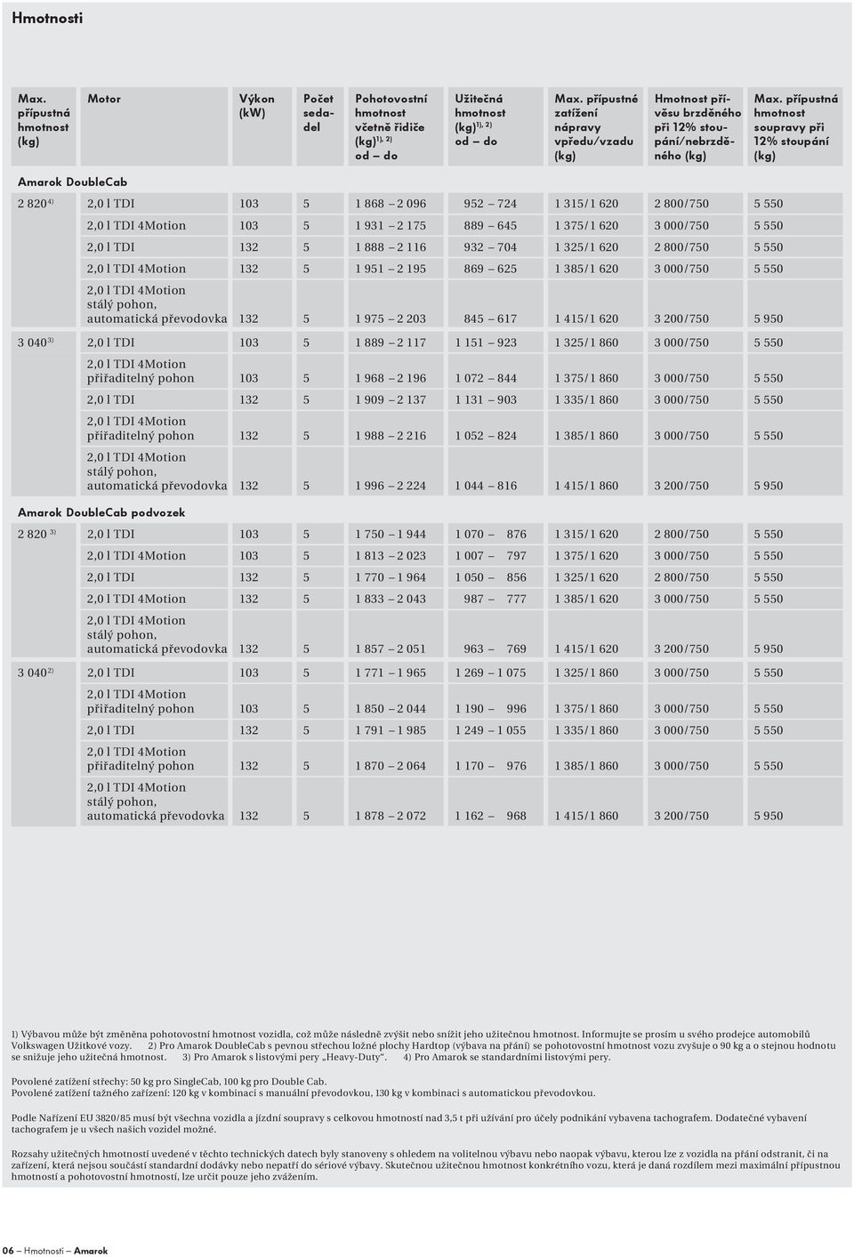 přípustná hmotnost soupravy při 12% stoupání Amarok DoubleCab 2 820 4) 103 5 1 868 2 096 952 724 1 315/1 620 2 800/750 5 550 103 5 1 931 2 175 889 645 1 375/1 620 3 000/750 5 550 132 5 1 888 2 116