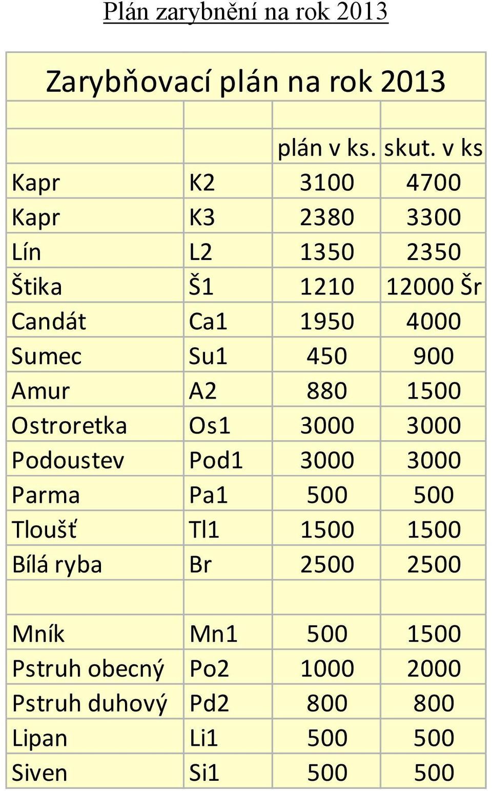 Su1 450 900 Amur A2 880 1500 Ostroretka Os1 3000 3000 Podoustev Pod1 3000 3000 Parma Pa1 500 500 Tloušť Tl1