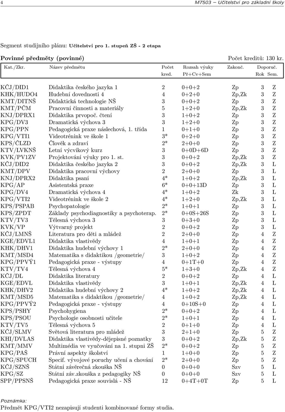 Zp,Zk 3 Z KNJ/DPRX1 Didaktika prvopoč. čtení 3 1+0+2 Zp 3 Z KPG/DV3 Dramatická výchova 3 3 1+2+0 Zp 3 Z KPG/PPN Pedagogická praxe náslechová, 1.