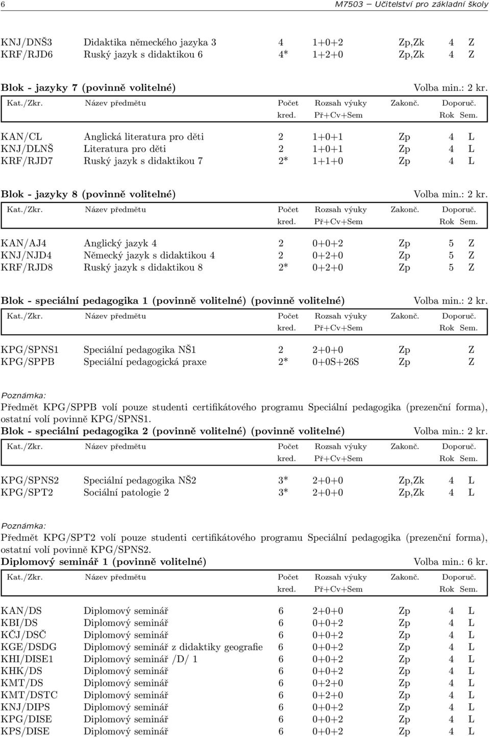 4 2 0+0+2 Zp 5 Z KNJ/NJD4 Německý jazyk s didaktikou 4 2 0+2+0 Zp 5 Z KRF/RJD8 Ruský jazyk s didaktikou 8 2* 0+2+0 Zp 5 Z Blok - speciální pedagogika 1 (povinně volitelné) (povinně volitelné)