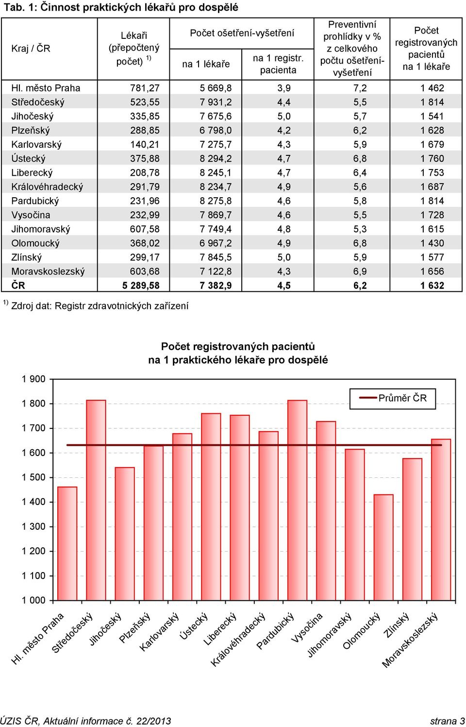 Ústecký 375,88 8 294,2 4,7 6,8 1 760 Liberecký 208,78 8 245,1 4,7 6,4 1 753 Královéhradecký 291,79 8 234,7 4,9 5,6 1 687 Pardubický 231,96 8 275,8 4,6 5,8 1 814 Vysočina 232,99 7 869,7 4,6 5,5 1 728