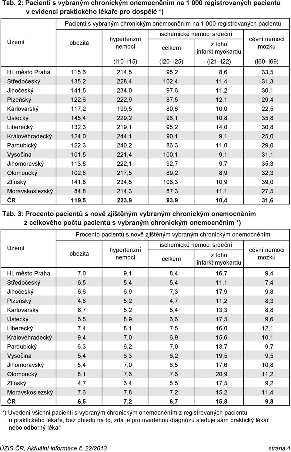 145,4 229,2 96,1 10,8 35,8 Liberecký 132,3 219,1 95,2 14,0 30,8 Královéhradecký 124,0 244,1 90,1 9,1 25,0 Pardubický 122,3 240,2 86,3 11,0 29,0 Vysočina 101,5 221,4 100,1 9,1 31,1 Jihomoravský 113,8