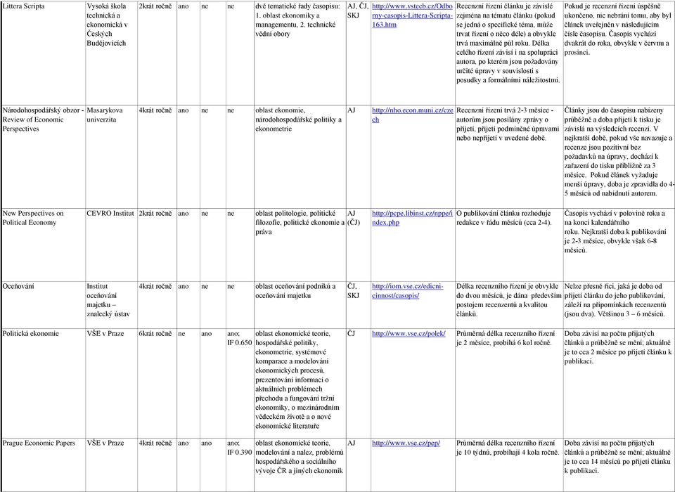 htm Recenzní řízení článku je závislé zejména na tématu článku (pokud se jedná o specifické téma, může trvat řízení o něco déle) a obvykle trvá maximálně půl roku.