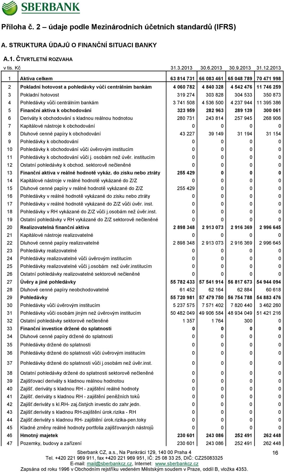 304 533 350 873 4 Pohledávky vůči centrálním bankám 3 741 508 4 536 500 4 237 944 11 395 386 5 Finanční aktiva k obchodování 323 959 282 963 289 139 300 061 6 Deriváty k obchodování s kladnou 280 731