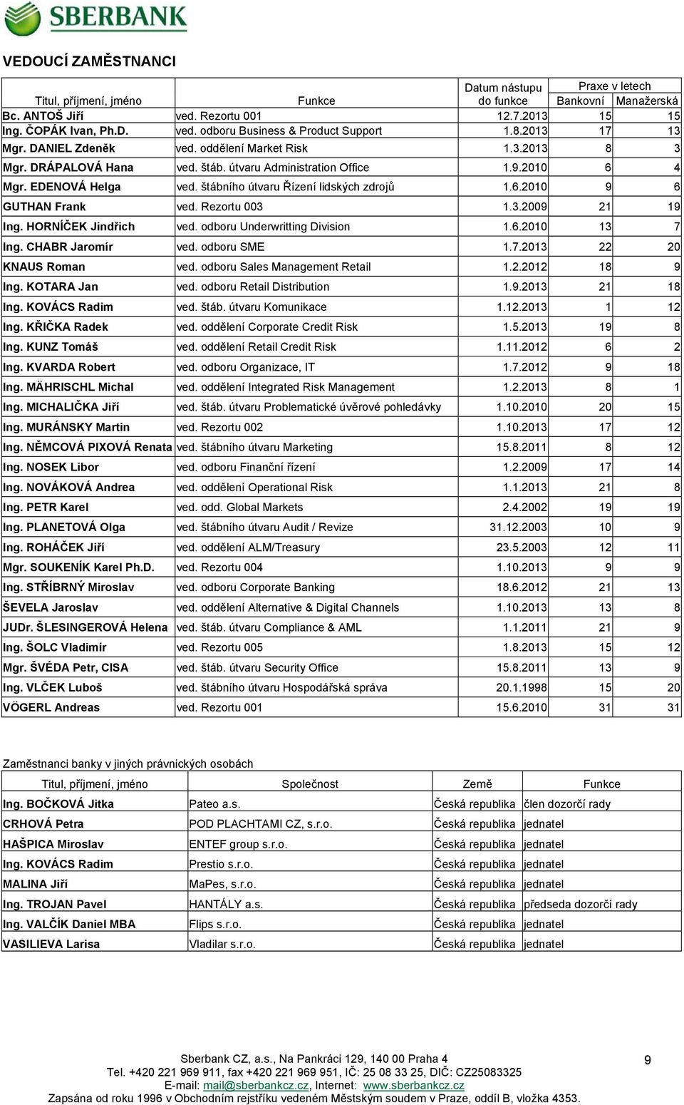 štábního útvaru Řízení lidských zdrojů 1.6.2010 9 6 GUTHAN Frank ved. Rezortu 003 1.3.2009 21 19 Ing. HORNÍČEK Jindřich ved. odboru Underwritting Division 1.6.2010 13 7 Ing. CHABR Jaromír ved.