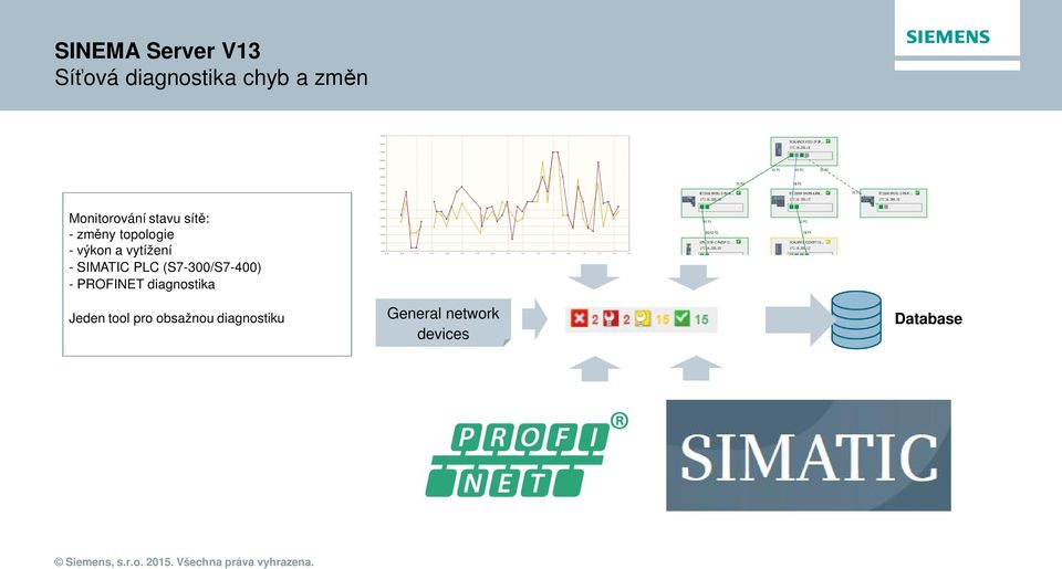 vytížení - SIMATIC PLC (S7-300/S7-400) - PROFINET