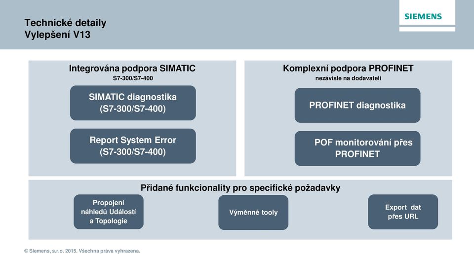 diagnostika Report System Error (S7-300/S7-400) POF monitorování přes PROFINET Propojení