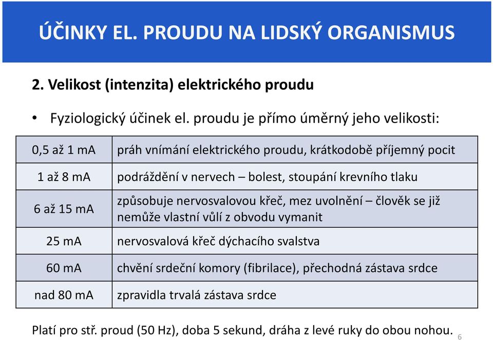 stoupání krevního tlaku 6 až 15 ma způsobuje nervosvalovou křeč, mez uvolnění člověk se již nemůže vlastní vůlí z obvodu vymanit 25 ma nervosvalová křeč