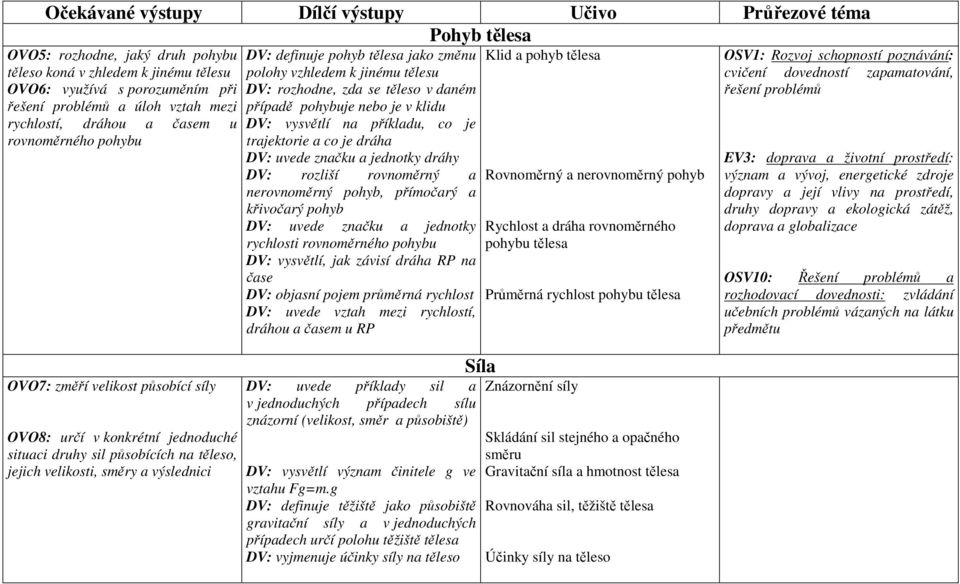 DV: definuje pohyb tělesa jako změnu polohy vzhledem k jinému tělesu DV: rozhodne, zda se těleso v daném případě pohybuje nebo je v klidu DV: vysvětlí na příkladu, co je trajektorie a co je dráha DV: