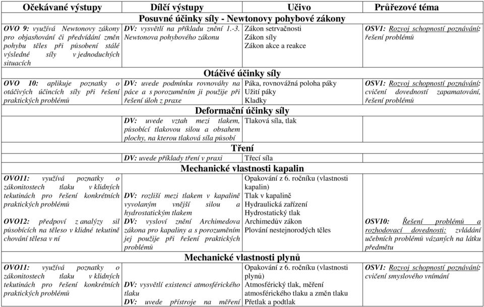 řešení konkrétních praktických problémů OVO12: předpoví z analýzy sil působících na těleso v klidné tekutině chování tělesa v ní OVO11: využívá poznatky o zákonitostech tlaku v klidných tekutinách