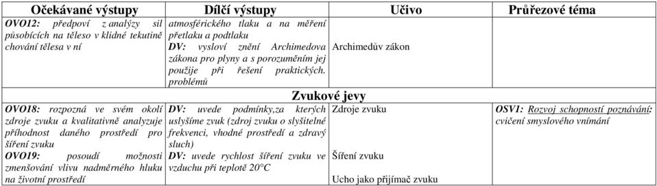 podtlaku DV: vysloví znění Archimedova zákona pro plyny a s porozuměním jej použije při řešení praktických.