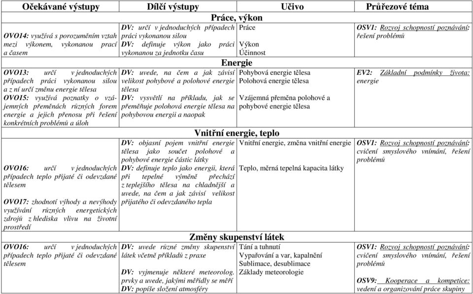 přijaté či odevzdané tělesem OVO17: zhodnotí výhody a nevýhody využívání různých energetických zdrojů z hlediska vlivu na životní prostředí OVO16: určí v jednoduchých případech teplo přijaté či