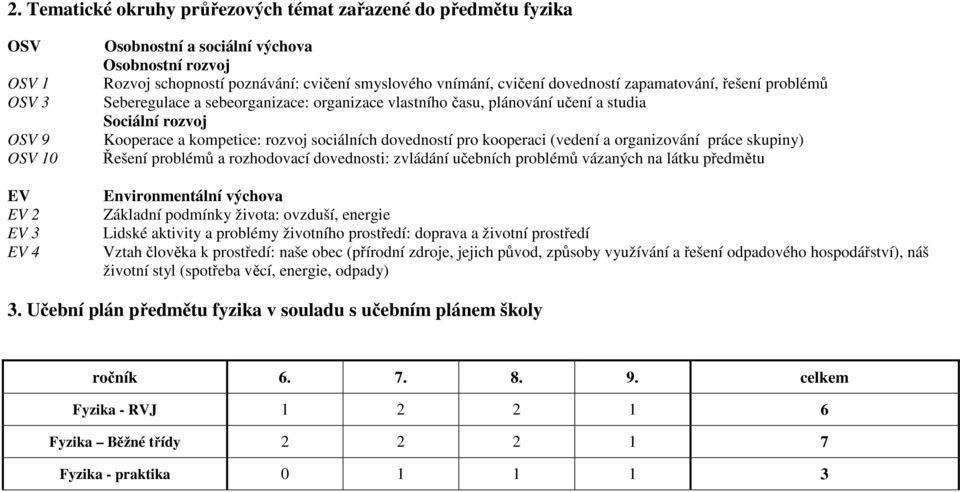 kooperaci (vedení a organizování práce skupiny) OSV 10 Řešení problémů a rozhodovací dovednosti: zvládání učebních problémů vázaných na látku předmětu EV Environmentální výchova EV 2 Základní