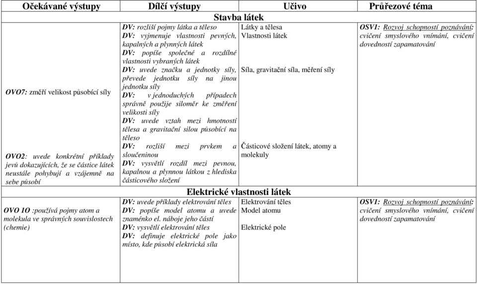 společné a rozdílné vlastnosti vybraných látek DV: uvede značku a jednotky síly, převede jednotku síly na jinou jednotku síly DV: v jednoduchých případech správně použije siloměr ke změření velikosti